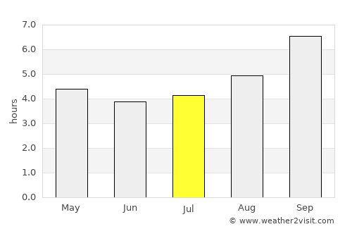 Valdivia average rain in July