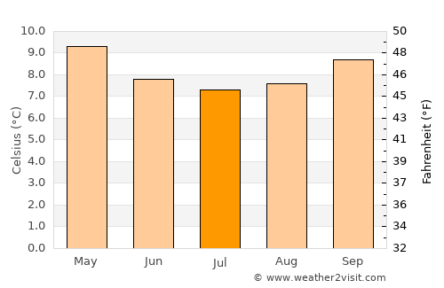 Valdivia average temperature in July
