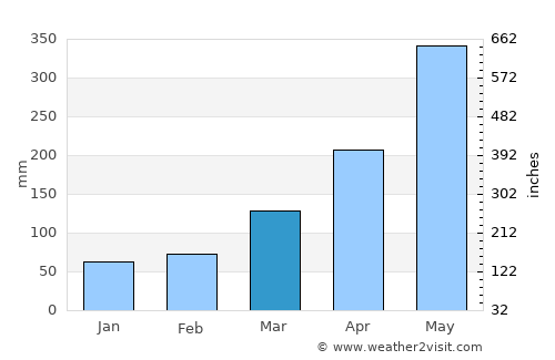 Valdivia average rain in March