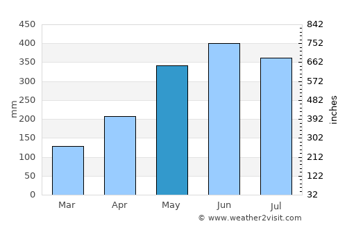 Valdivia average rain in May