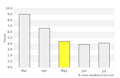 Valdivia average rain in May