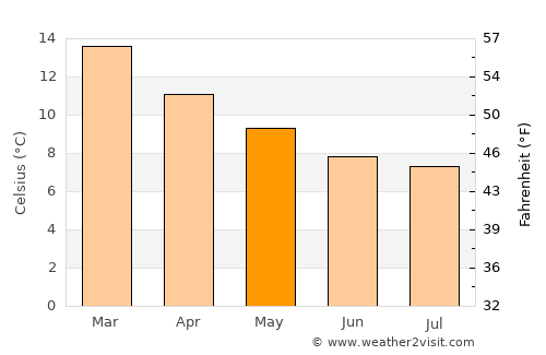 Valdivia average temperature in May