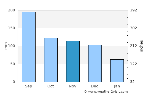 Valdivia average rain in November
