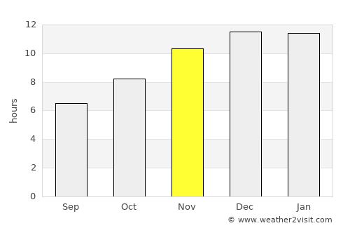 Valdivia average rain in November