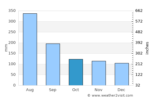 Valdivia average rain in October