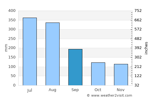Valdivia average rain in September