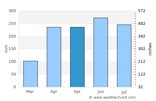 Valdivia average rain in April