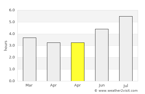 Valdivia average rain in April