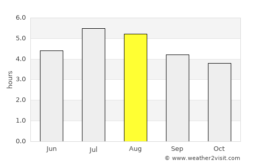 Valdivia average rain in August