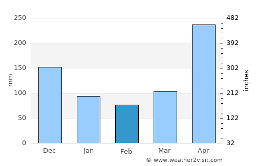 Valdivia average rain in February
