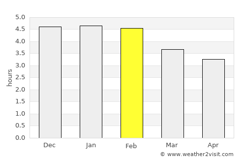 Valdivia average rain in February