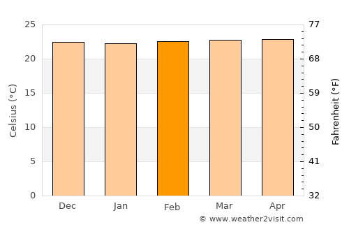 Valdivia average temperature in February