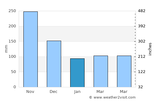 Valdivia average rain in January