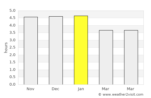 Valdivia average rain in January