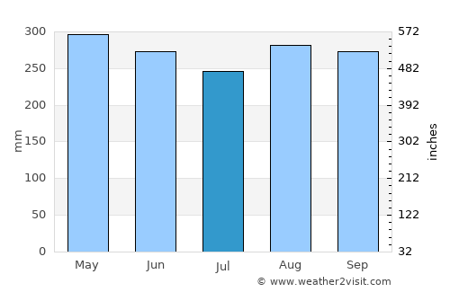 Valdivia average rain in July