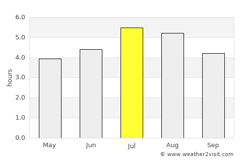 Valdivia average rain in July