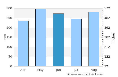 Valdivia average rain in June