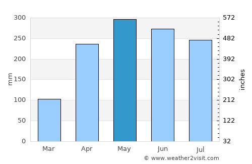 Valdivia average rain in May
