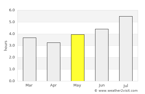 Valdivia average rain in May