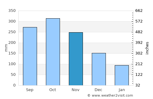 Valdivia average rain in November