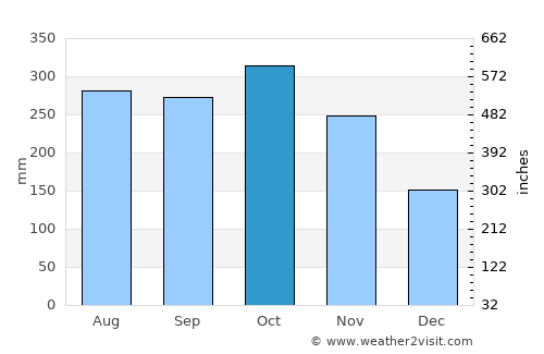 Valdivia average rain in October