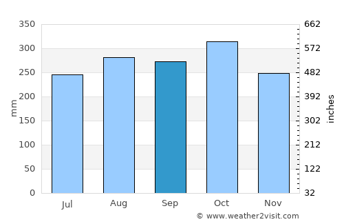 Valdivia average rain in September