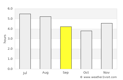 Valdivia average rain in September