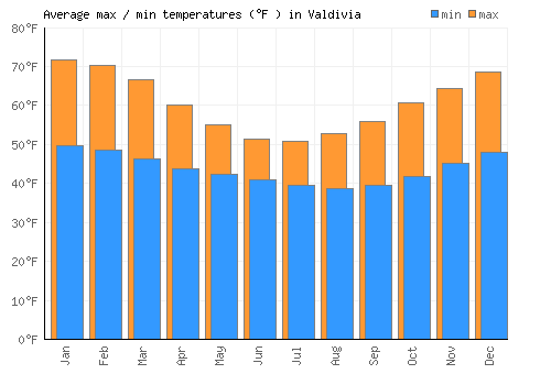 Valdivia average minimum / maximum temperatures (Fahrenheit)