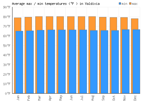 Valdivia average minimum / maximum temperatures (Fahrenheit)
