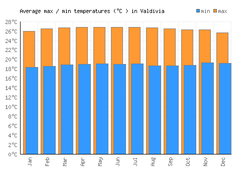Valdivia average minimum / maximum temperatures (Celsius)