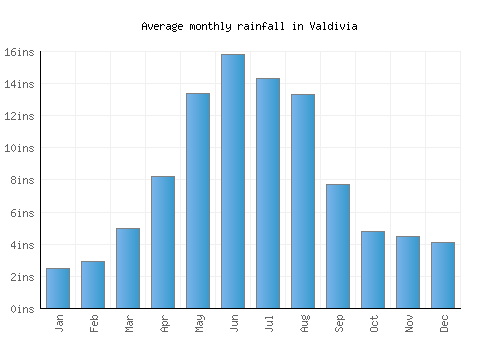 Valdivia monthly rainfall chart (inches)