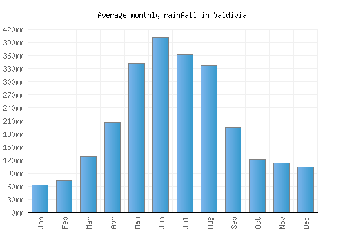 Valdivia monthly rainfall chart (mm)