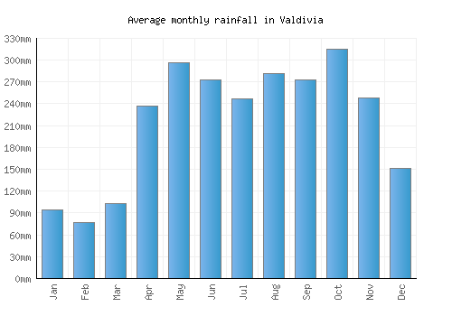 Valdivia monthly rainfall chart (mm)