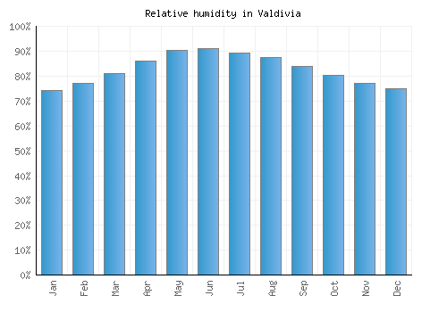 Valdivia relative humidity averages