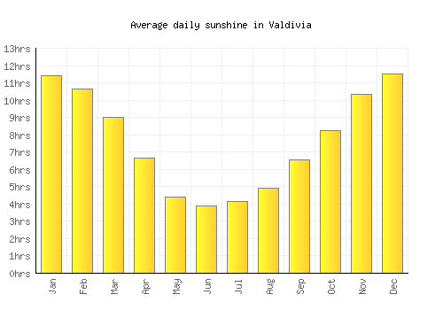 Valdivia average daily sunshine chart