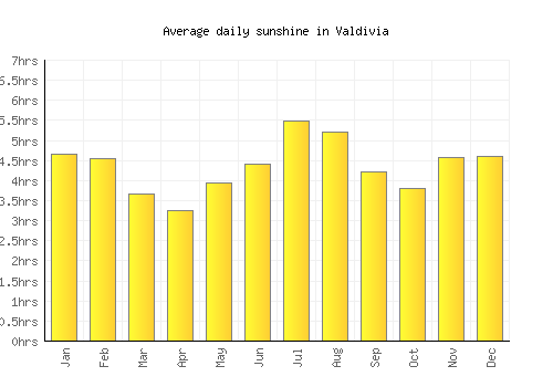 Valdivia average daily sunshine chart