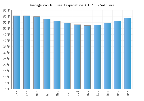 Valdivia average sea temperature chart (Fahrenheit)