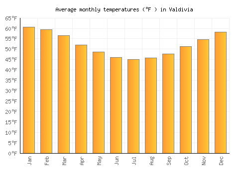 Valdivia average temperature chart (Fahrenheit)