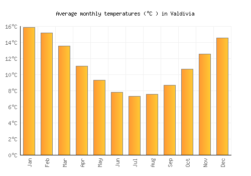 Valdivia average temperature chart (Celsius)