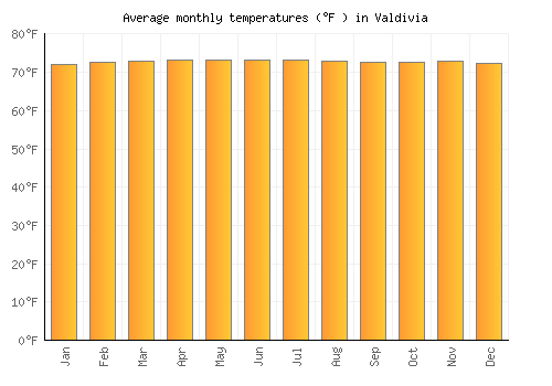 Valdivia average temperature chart (Fahrenheit)