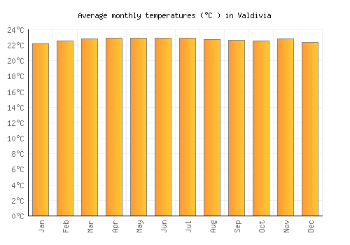 Valdivia average temperature chart (Celsius)