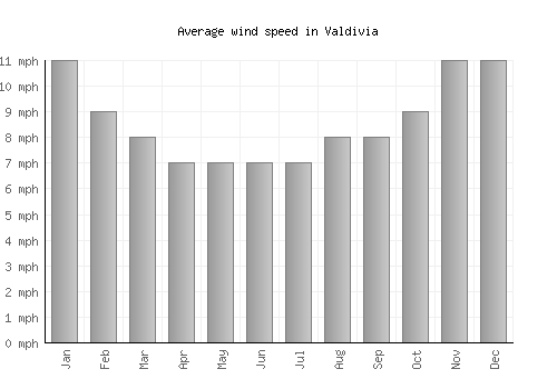 Valdivia average winspeed by month (mph)