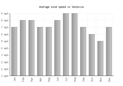 Valdivia average winspeed by month (mph)