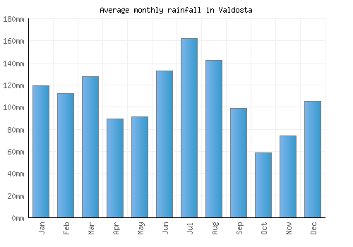 Valdosta monthly rainfall chart (mm)
