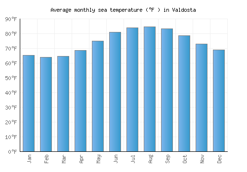 Valdosta average sea temperature chart (Fahrenheit)