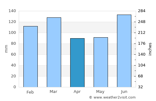 Valdosta average rain in April