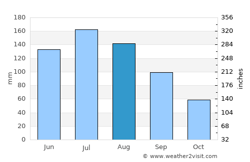 Valdosta average rain in August