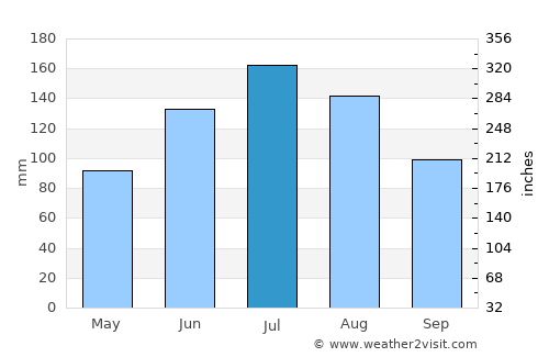 Valdosta average rain in July