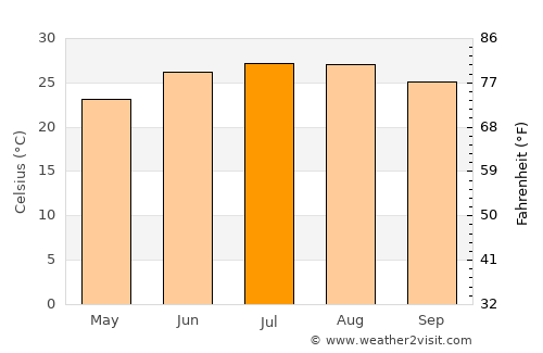 Valdosta average temperature in July