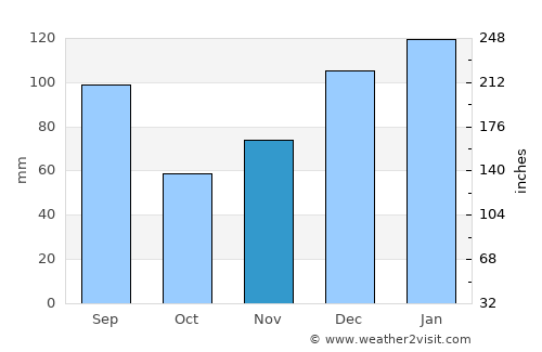 Valdosta average rain in November